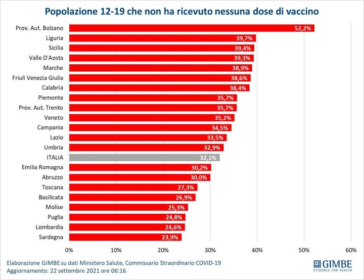 Popolazione 12-19 che non ha ricevuto nessuna dose di vaccino per regioni (Fondazione Gimbe)