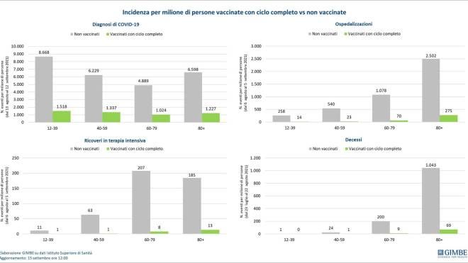 Incidenza per milione di ersone vaccinate con ciclo completo vs non vaccinate (Fondazione Gimbe)