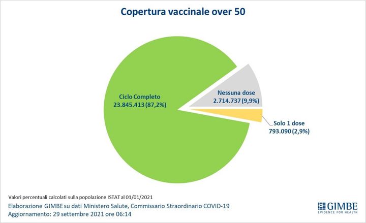 Copertura vaccinale over 50 (Fondazione Gimbe)