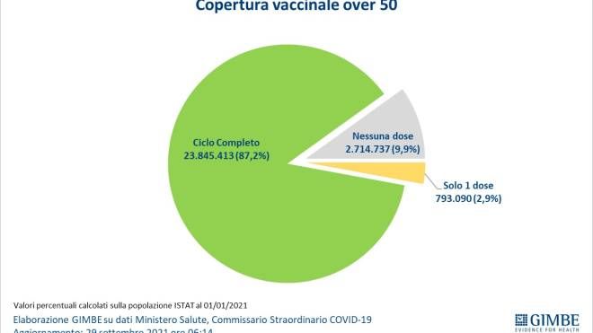 Copertura vaccinale over 50 (Fondazione Gimbe)
