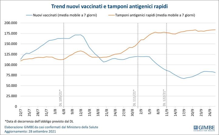Trend nuovi vaccinati e tamponi antigenici rapidi (Fondazione Gimbe)
