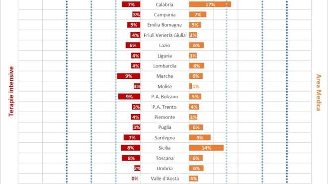 Percentuali di occupazione dei posti letto nelle regioni (Fondazione Gimbe)