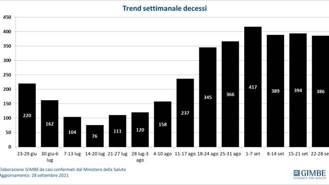 Trend settimanale decessi (Fondazione Gimbe)
