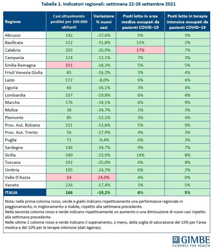 Indicatori regionali: attualmente positivi, posti letto occupati negli ospedali e tasso di nuovi casi (Fondazione Gimbe)