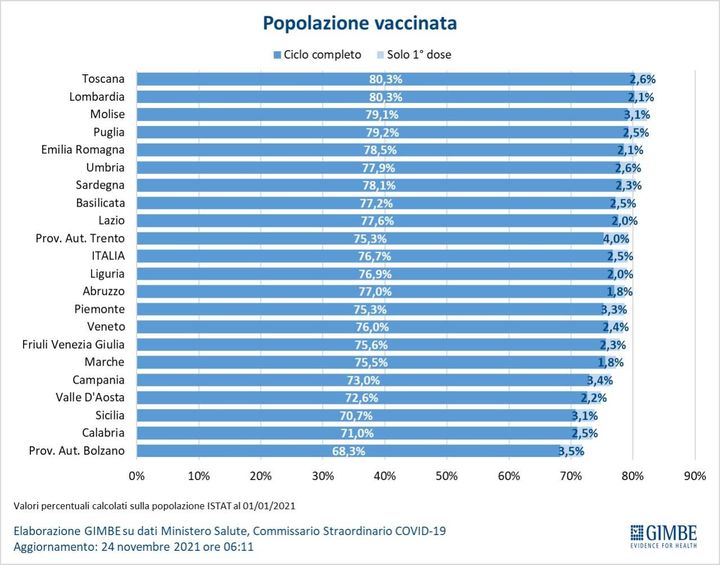Popolazione vaccinata (Fondazione Gimbe)
