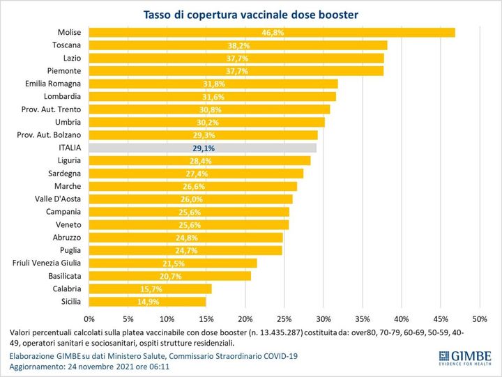 Tasso di copertura vaccinale dose booster (Fondazione Gimbe)