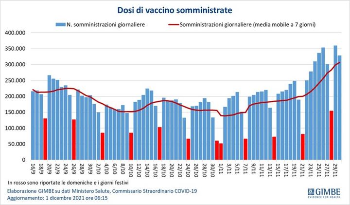 Dosi di vaccino somministrate 