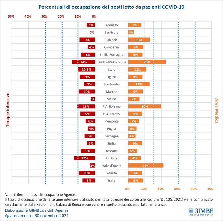 Percentuali di occupazione di posti letto da parte di pazienti Covid