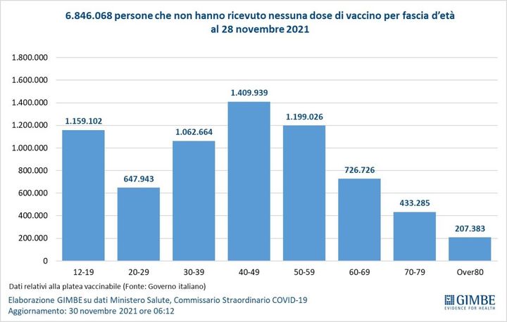 6.846.068 persone che non hanno ricevuto nessuna dose di vaccino per fascia di età al 28 -11- 2021