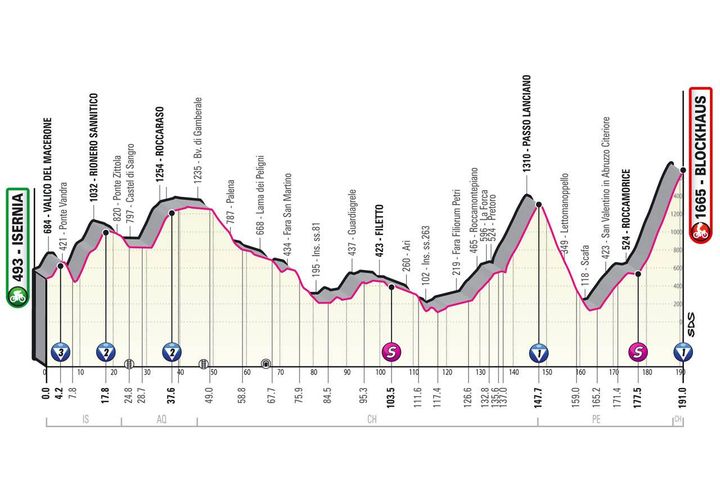 Giro d'Italia 2022 tappa 9