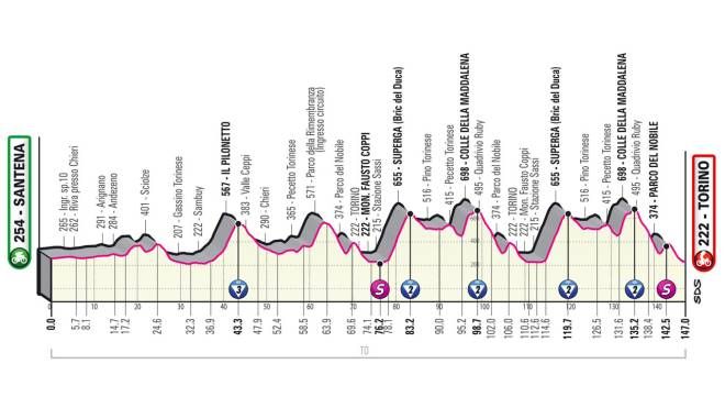 Giro d'Italia 2022 tappa 14