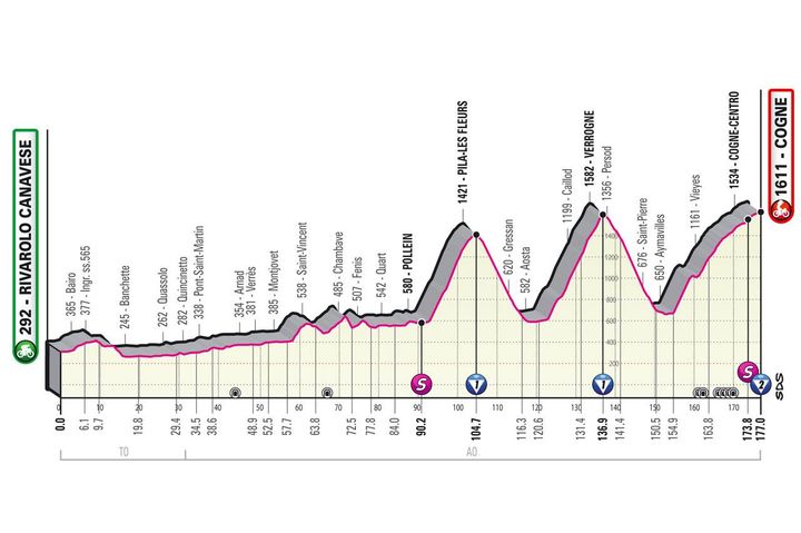 Giro d'Italia 2022 tappa 15