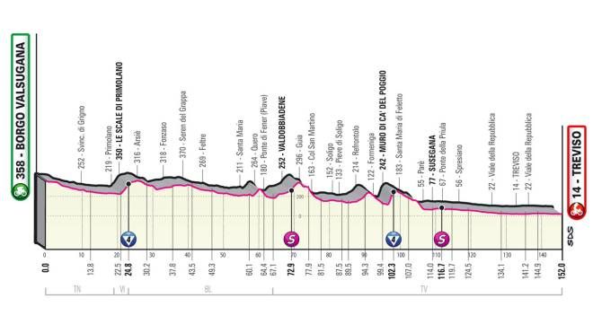 Giro d'Italia 2022 tappa 18