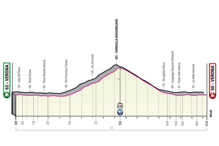 Giro d'Italia tappa 21