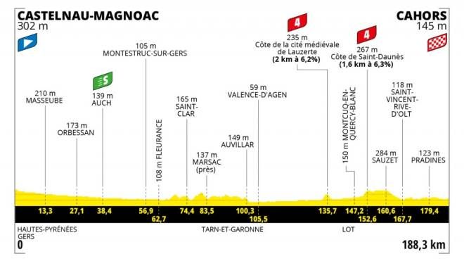 Tappa 19 Castelnau Magnoac-Cahors 188 chilometri (venerdì 22 luglio)