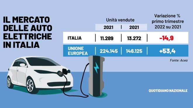 Le auto elettriche in Italia