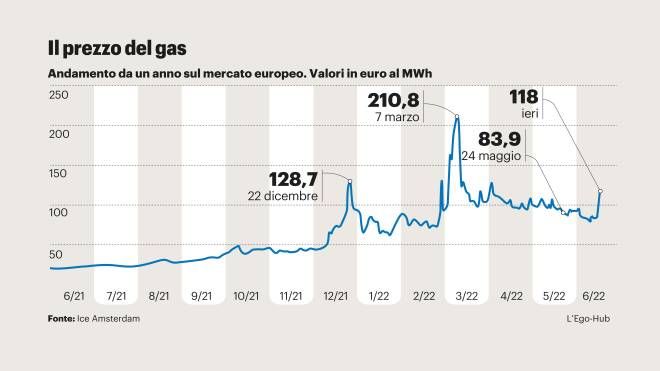 Il prezzo del gas in costante ascesa 