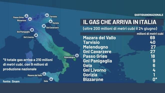 Gas, oggi immessi in rete oltre 210 milioni di metri cubi 