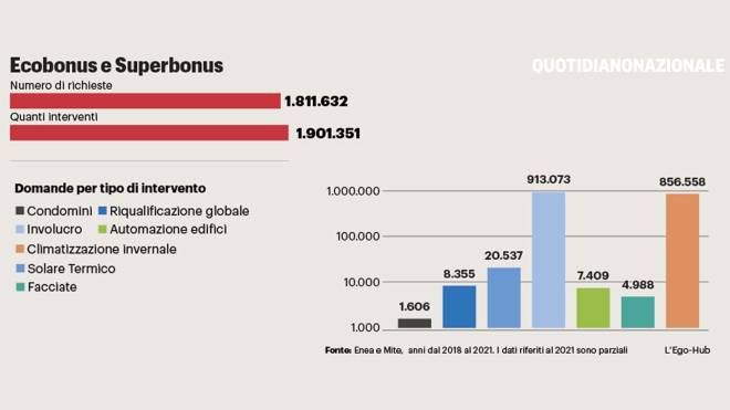 I numeri riguardanti Ecobonus e Superbonus in Italia
