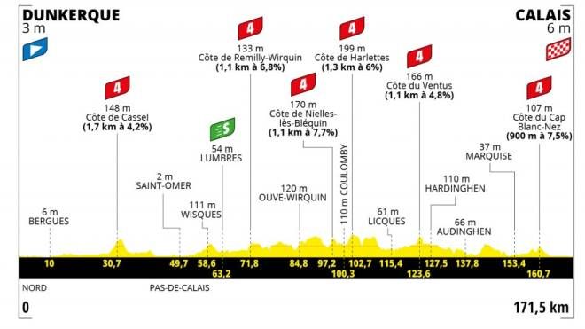 Tour de France 2022: l'altimetria della quarta tappa