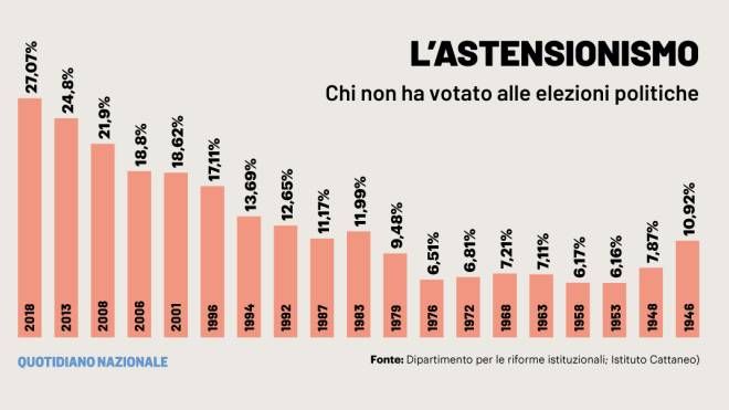 L'astensionismo in Italia
