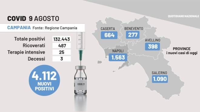 Covid Campania, i dati del 9 agosto 2022
