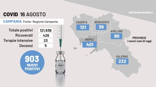 Covid Campania, i dati del 16 agosto 2022