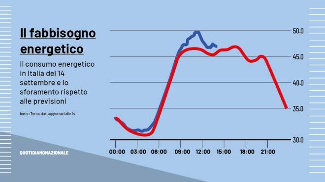 Il consumo energetico in Italia, oggi 14 settembre