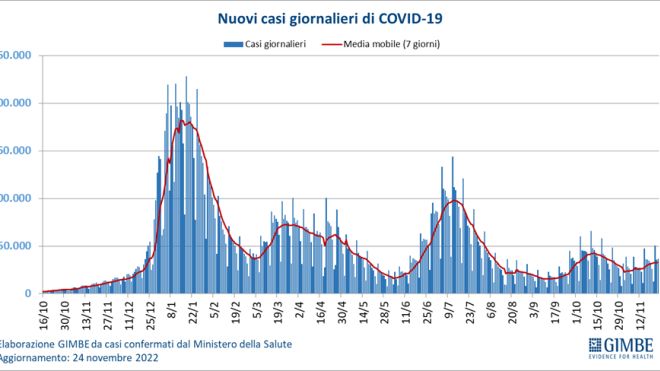 Nuovi casi giornalieri di Covid-19 (Fondazione Gimbe)