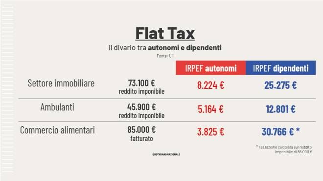 Tassazioni a confronto tra autonomi in regime di nuova flat tax e dipendenti 