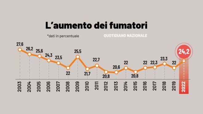 L'aumento dei fumatori in Italia