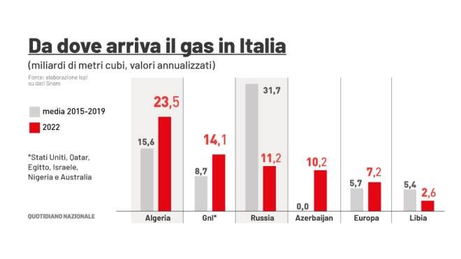 Da dove arriva il gas in Italia