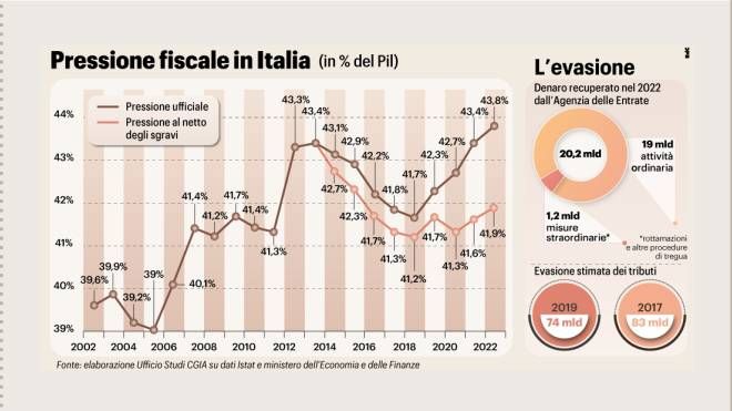 Riforma del Fisco, un grafico sulla pressione fiscale in Italia