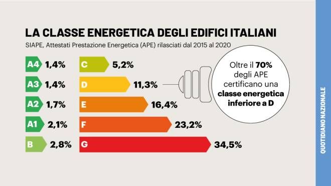 La classe energetica degli edifici italiani